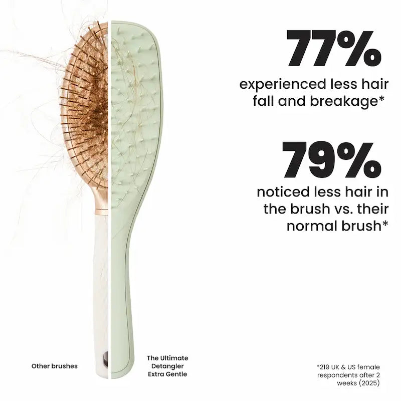 Réduction prouvée de la casse et de la chute : 77 % des utilisatrices ont constaté moins de cheveux perdus après deux semaines d’utilisation. Tangle Teezer